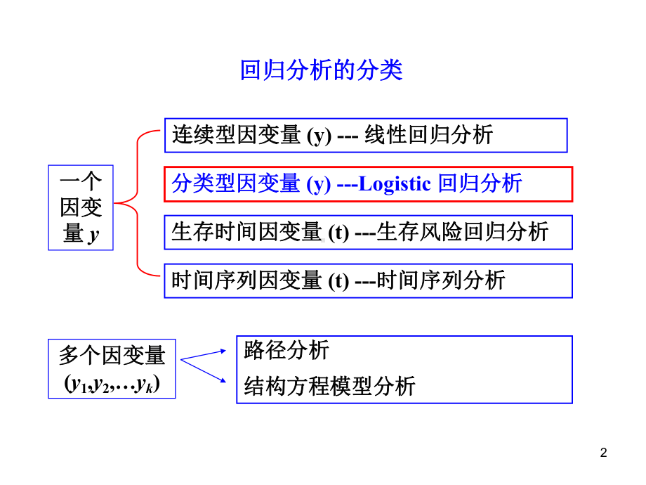 logistic回归分析(精选PPT)课件.ppt_第2页