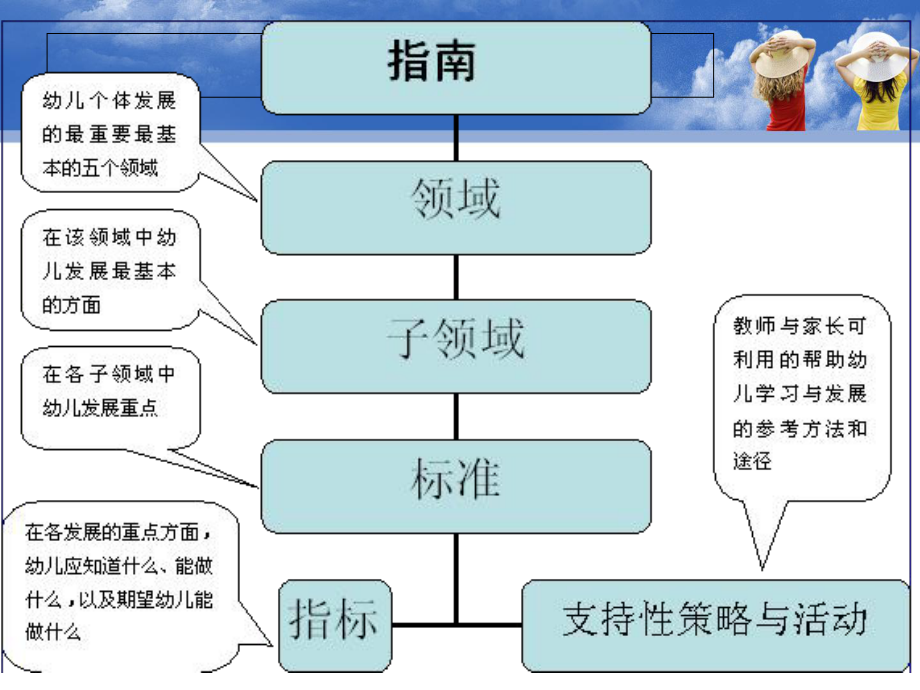 《3-6岁儿童学习与发展指南》健康领域解读(课堂PPT)课件.ppt_第3页