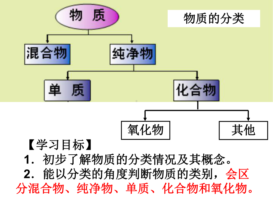 人教九年级化学上册物质的分类(共27张PPT)课件.ppt_第2页