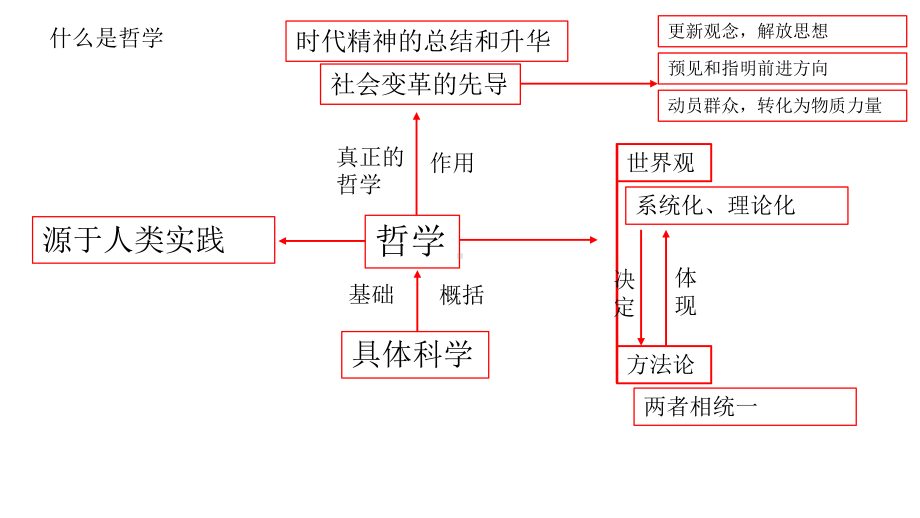 学考复习哲学与生活知识框架-ppt课件.ppt_第3页