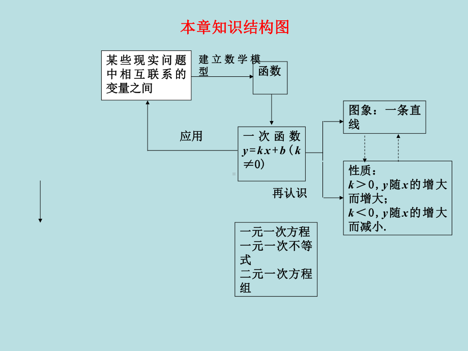 一次函数复习课教学设计课件.ppt_第2页