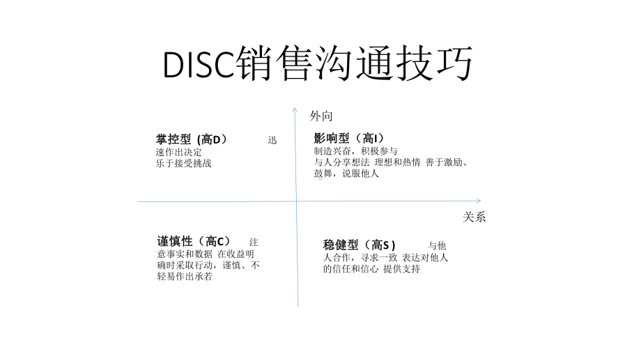 DISC销售沟通技巧课件.pptx_第2页