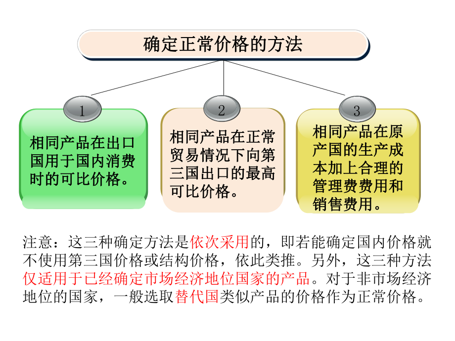 倾销与反倾销专题剖析课件.pptx_第3页