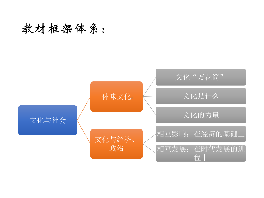 文化生活-第一课-文化与社会-2021届高考政治一轮复习课件(共36张PPT).pptx_第2页