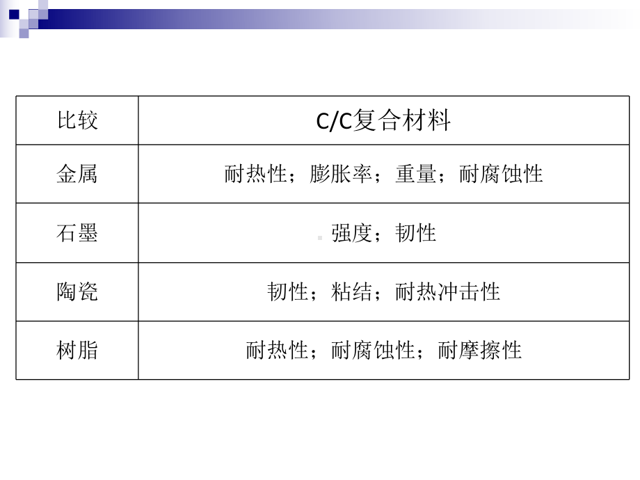 CC复合材料制备应用发展趋势课件.pptx_第3页