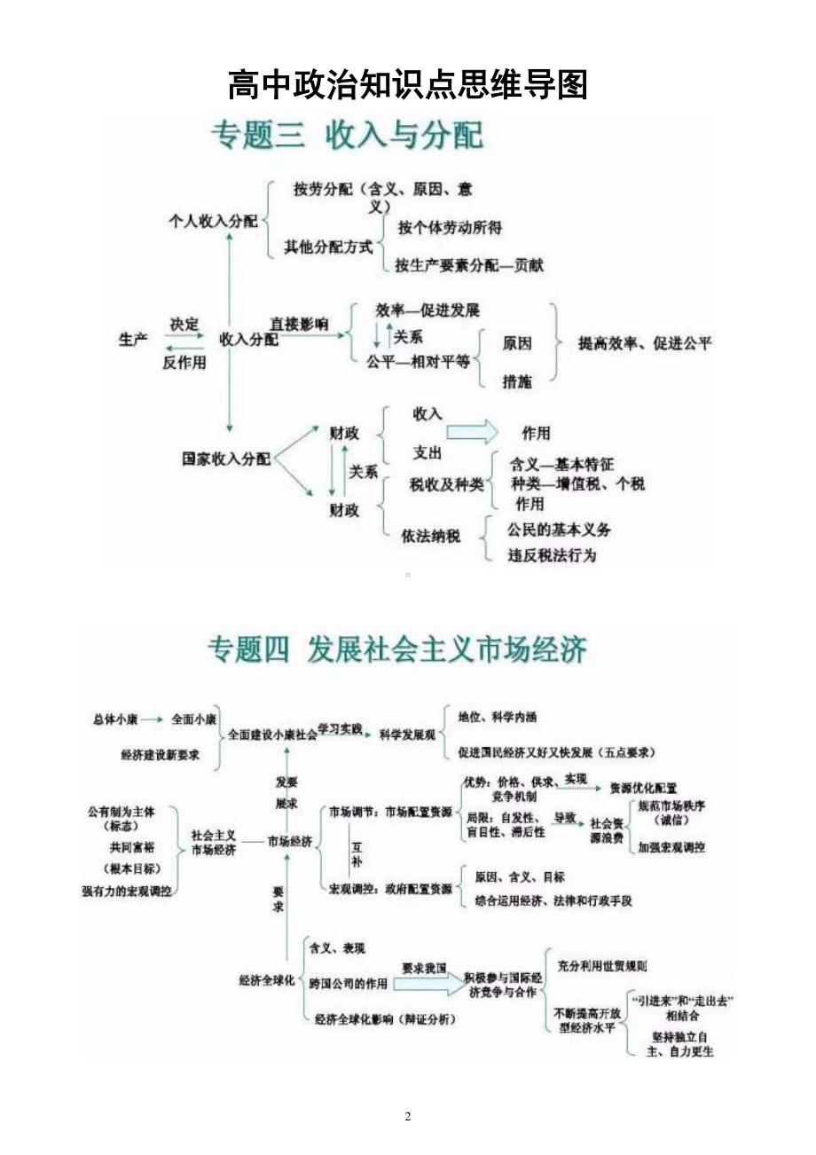 高中政治全部知识点思维导图（共十六个专题）.doc_第2页