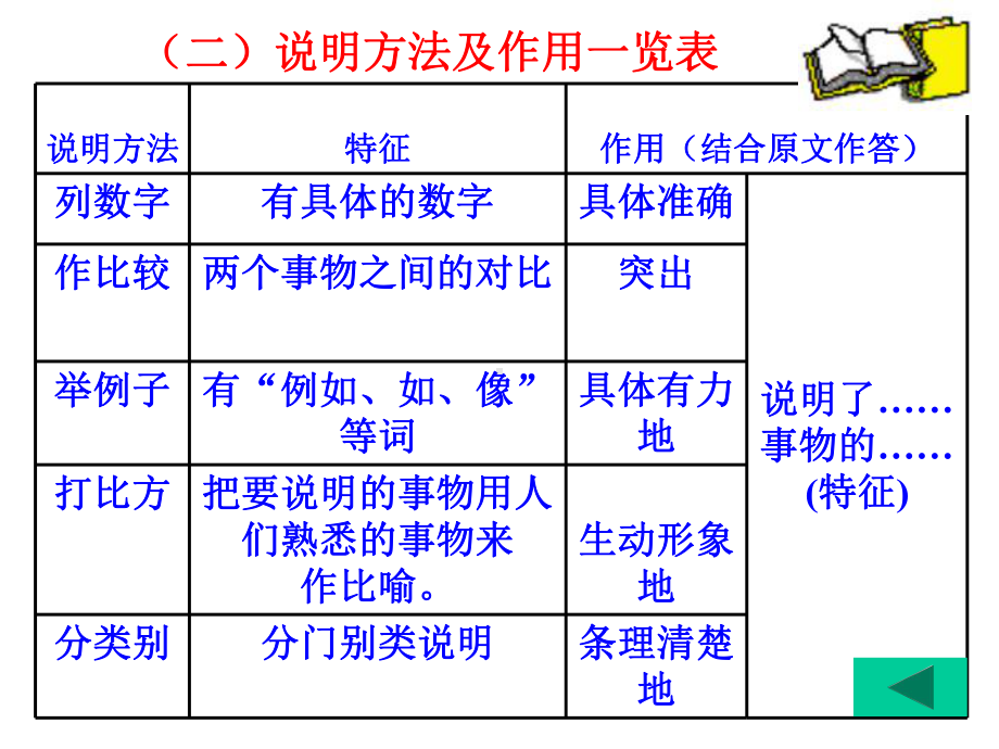 4说明文阅读指导常见说明方法的辨别及作用课件.pptx_第3页