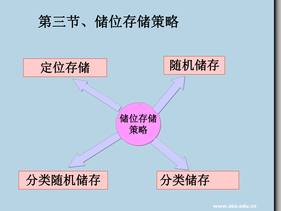 仓库储位管理课件.pptx_第3页