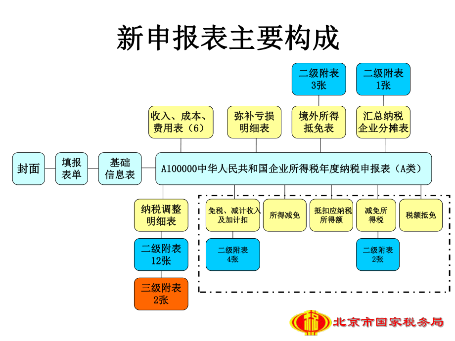 企业所得税年纳税申报表课件.ppt_第3页