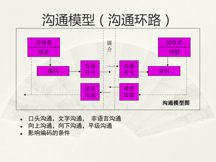 沟通技巧冲突管理及团队协作课件.ppt_第3页