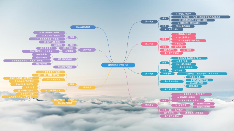 （原创）部编版初中语文七年级下册全册知识点总结归纳及总复习思维导图(可编辑可打印-共64页完整版)课件.ppt_第2页