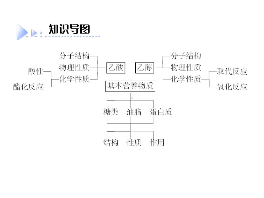 乙醇乙酸营养物质含新题含解析新人教版课件.pptx_第3页