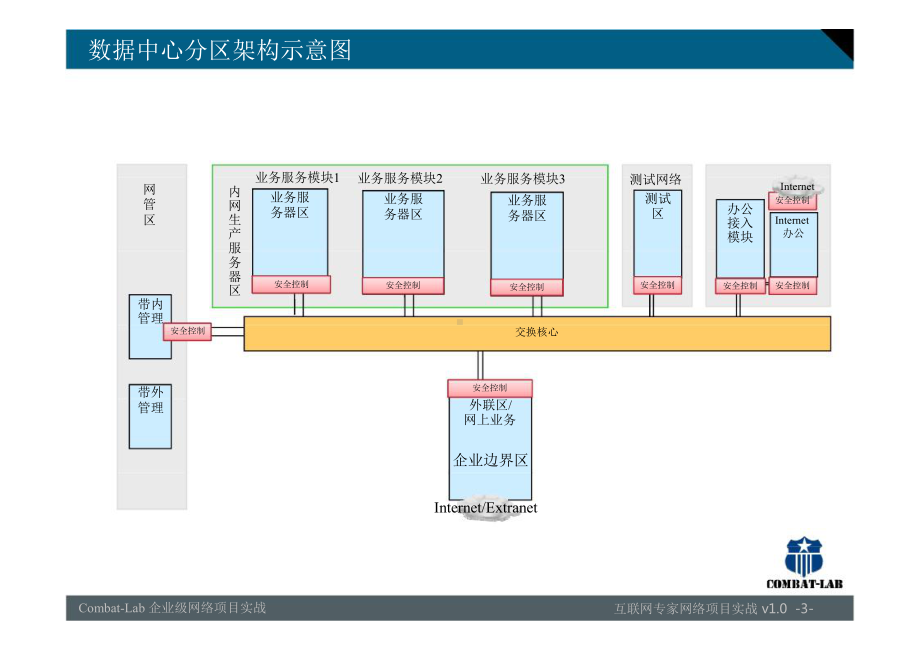 企业数据中心设计建议方案课件.pptx_第3页