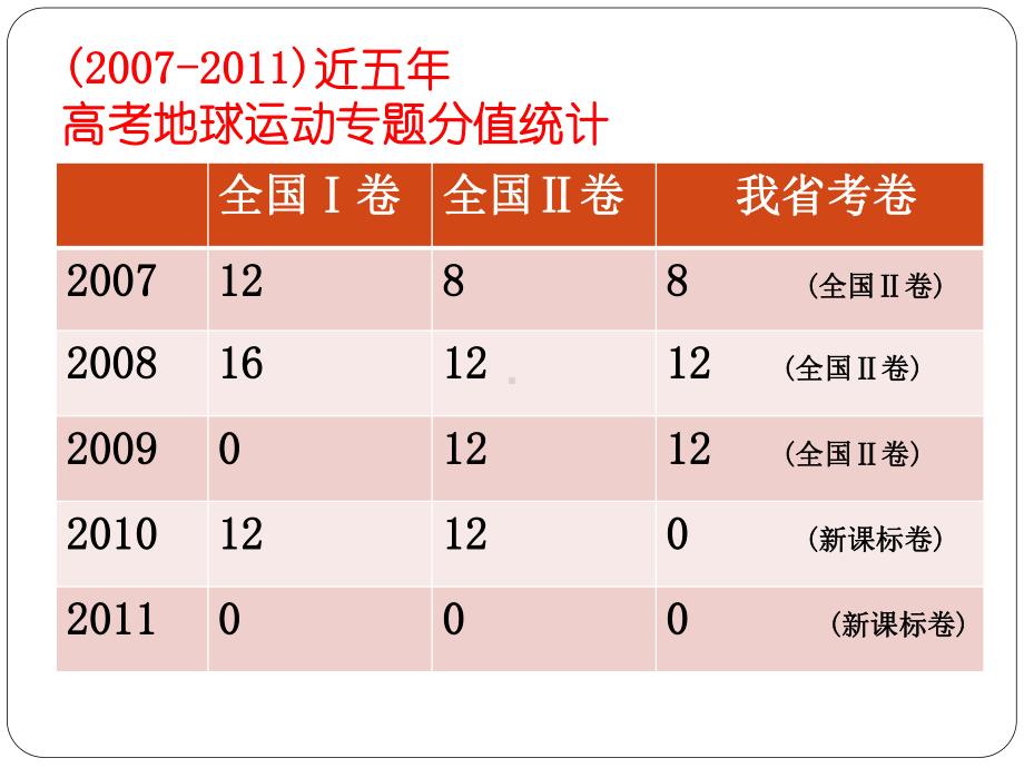 二轮专题一之地球自转分解课件.pptx_第3页