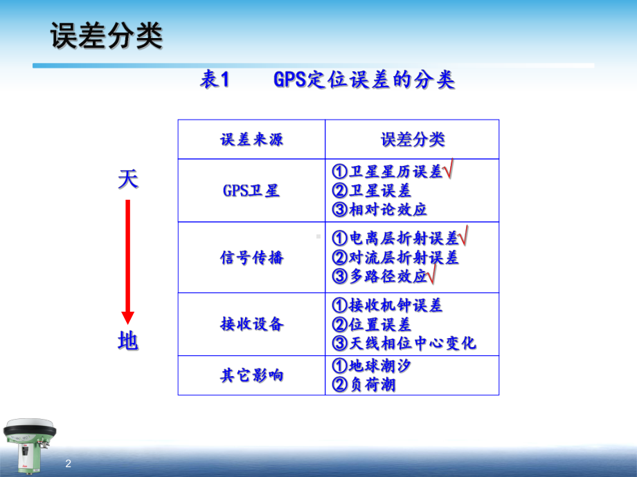 12卫星定位系统误差资料课件.pptx_第2页