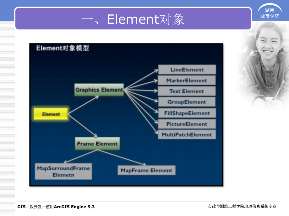 ArcGIS-Engine-中的地图组成及图层控制解析课件.ppt_第3页