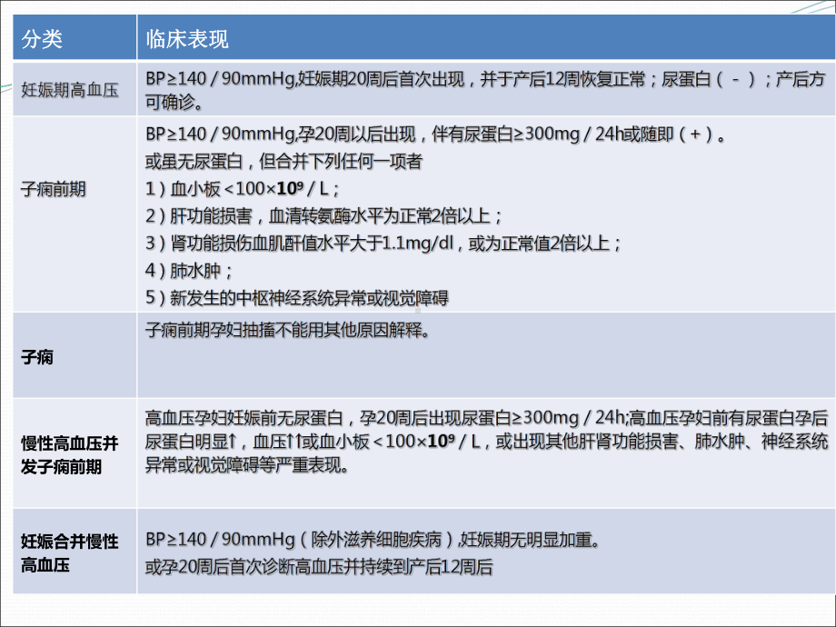 妊娠期高血压-规培PPT课件.ppt_第3页