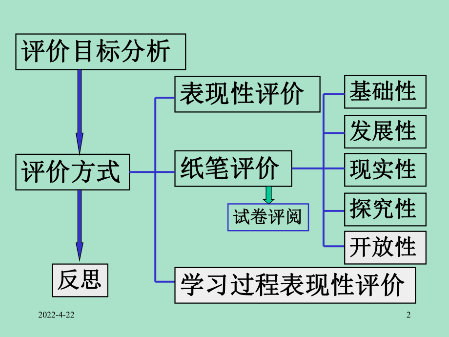 人教版高中化学选修4-第三章水溶液中的离子平衡-单元评价说课课件.ppt_第2页