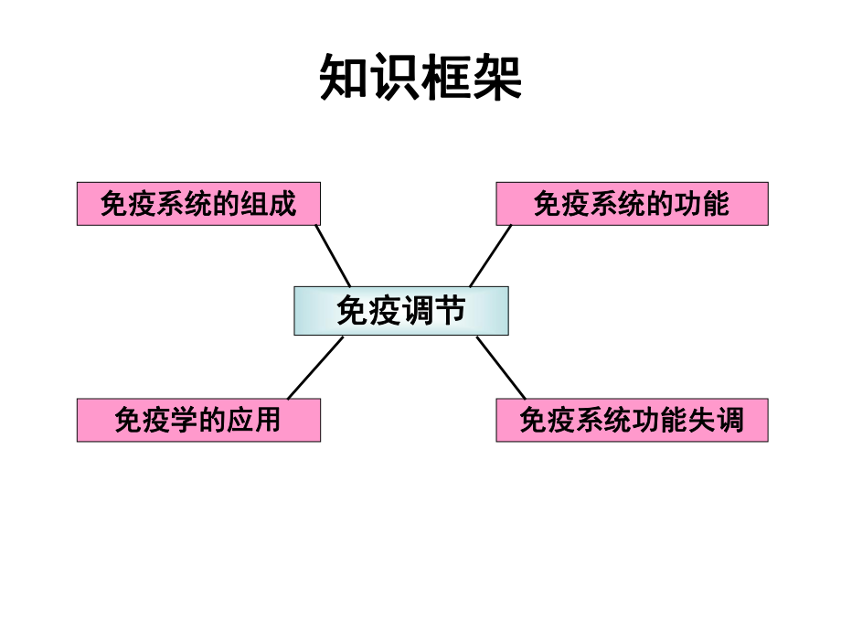 人教版生物必修三2.4《免疫系统》课件.ppt_第3页