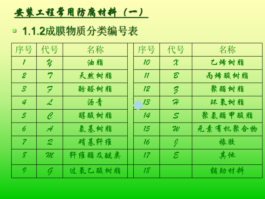 安装工程常用防腐材料教学课件.ppt_第3页