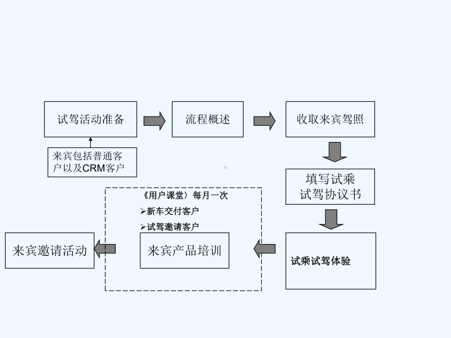 上汽荣威试乘试驾流程指导手册课件.pptx_第2页