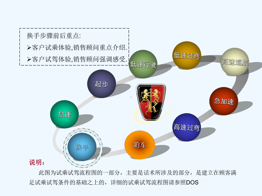 上汽荣威试乘试驾流程指导手册课件.pptx_第3页