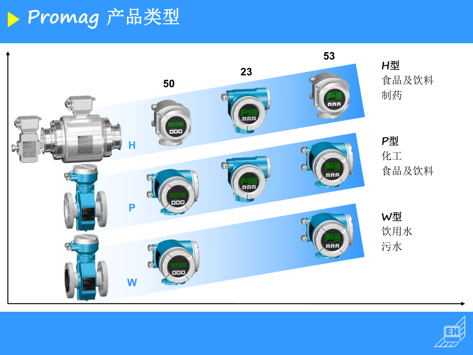 EH电磁流量计培训资料课件.pptx_第2页