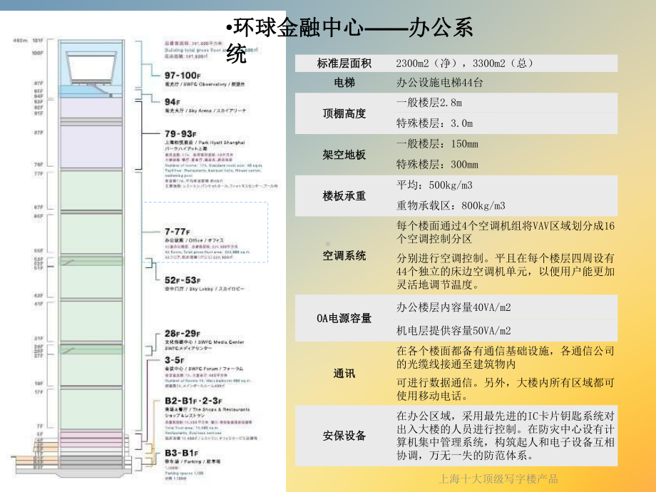 上海十大顶级写字楼产品课件.ppt_第3页