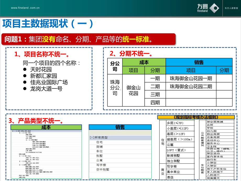 主数据项目业务方案课件.pptx_第3页