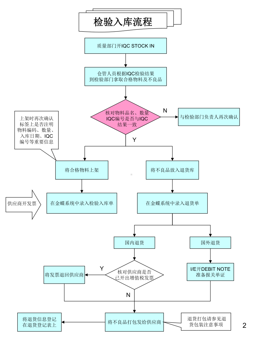 仓库操作流程图课件.ppt_第2页