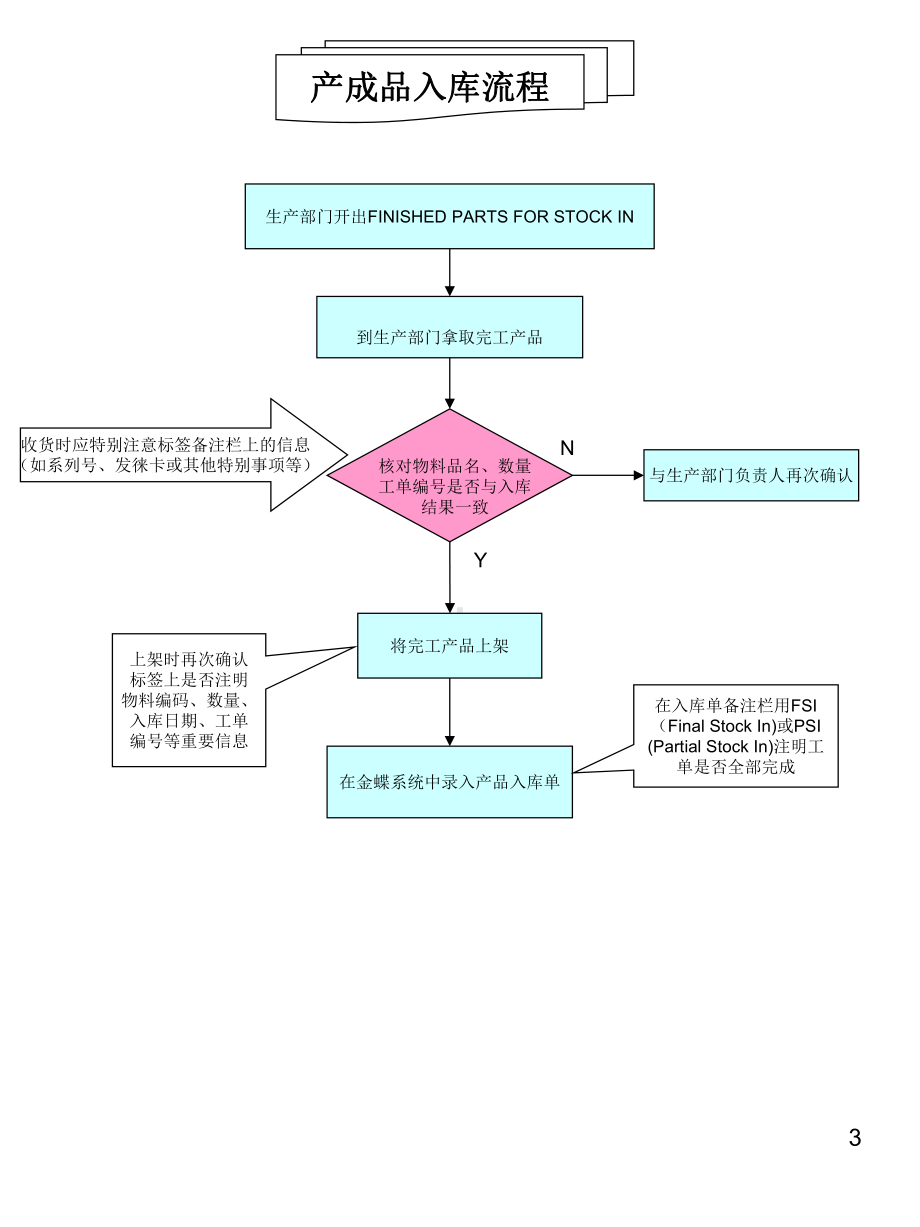 仓库操作流程图课件.ppt_第3页