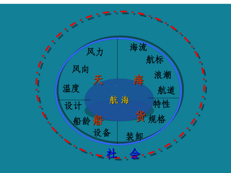 (优选)船员心理学第三章认知过程与航海安全课件.ppt_第2页