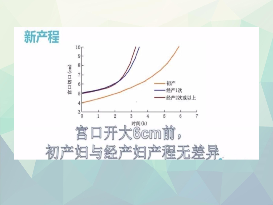 优选新产程解读及产程管理课件.ppt_第3页