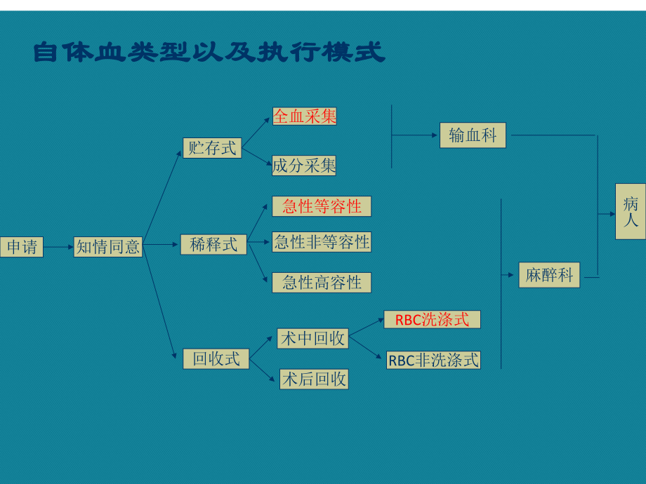 (优选)自体输血在临床中的应用课件.ppt_第3页