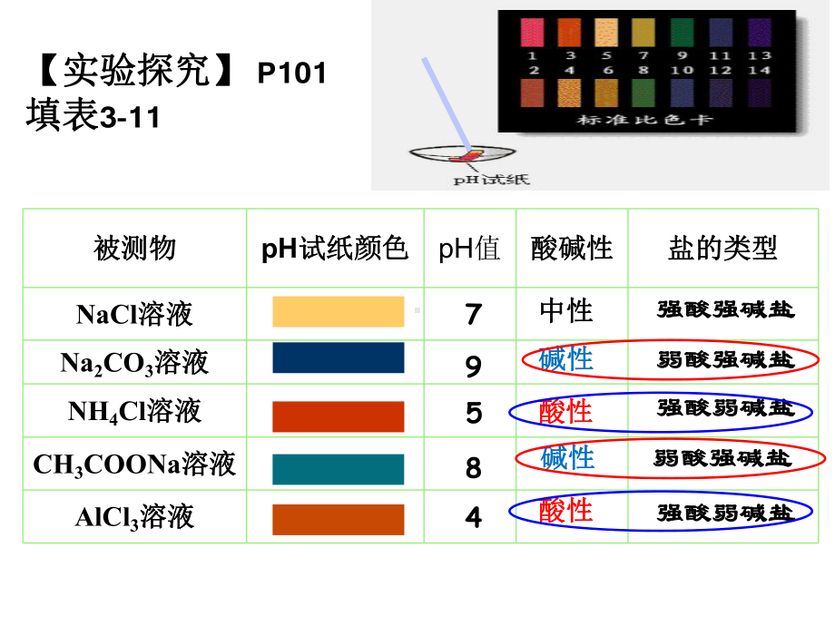 3.3.1盐类的水解 ppt课件-（2019）新苏教版高中化学选择性必修1.pptx_第2页