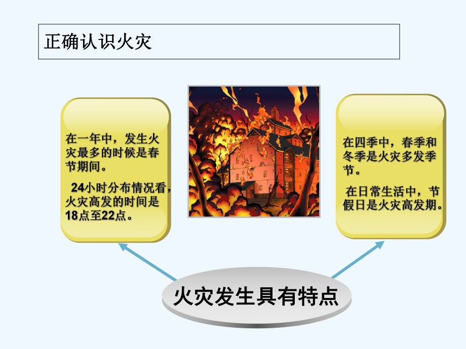 小学生消防安全教育课件ppt(ppt).ppt_第3页