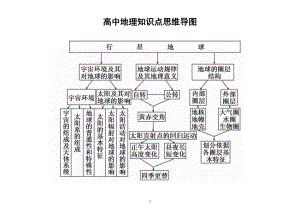 高中地理全部知识点思维导图.doc