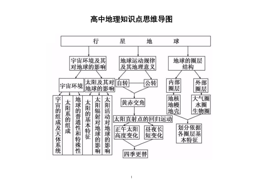 高中地理全部知识点思维导图.doc_第1页