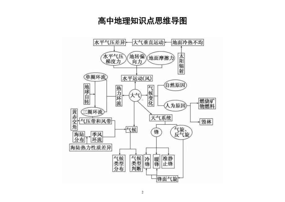 高中地理全部知识点思维导图.doc_第2页