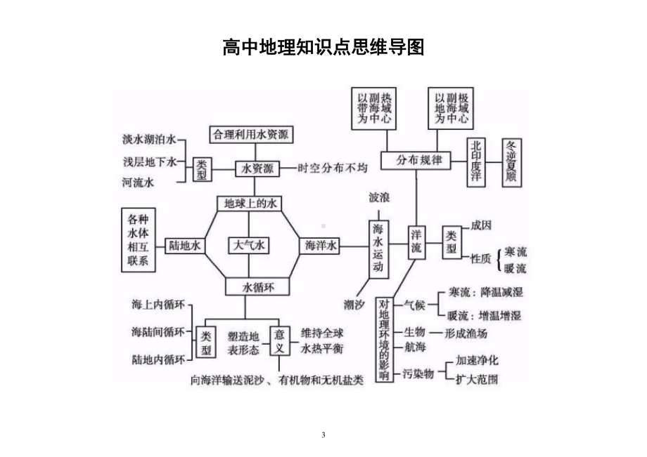 高中地理全部知识点思维导图.doc_第3页