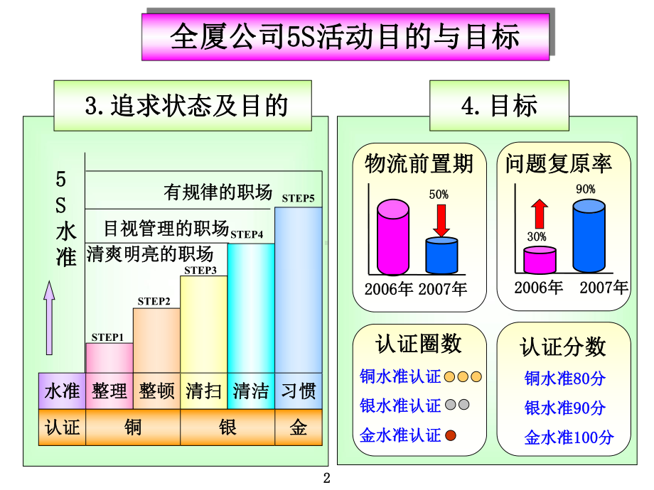 5S活动推进计划表课件.pptx_第3页