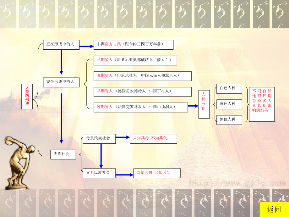 九年级世界历史(上册)单元复习课件.ppt_第2页