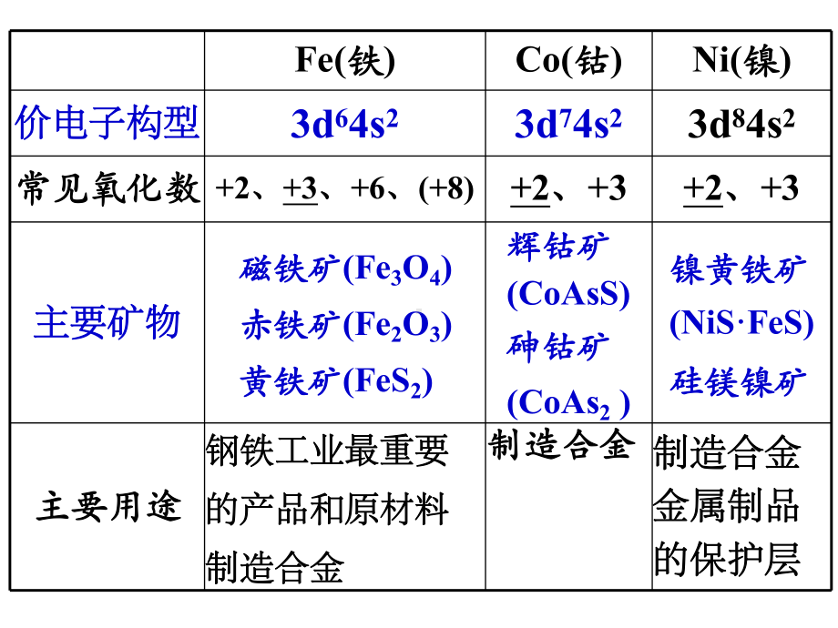 大学无机化学第22章铁系元素和铂系元素专题培训课件.ppt_第3页