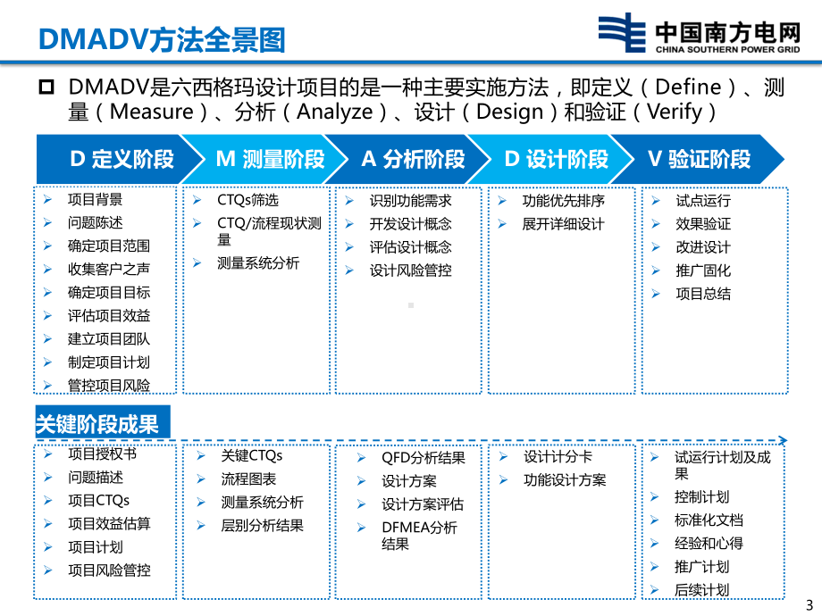 23精益项目DMADV实施模型课件.pptx_第3页