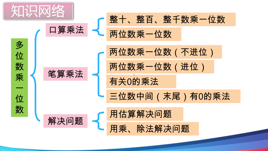 新人教版数学三年级上册《多位数乘一位数单元复习》公开课PPT课件.ppt_第2页