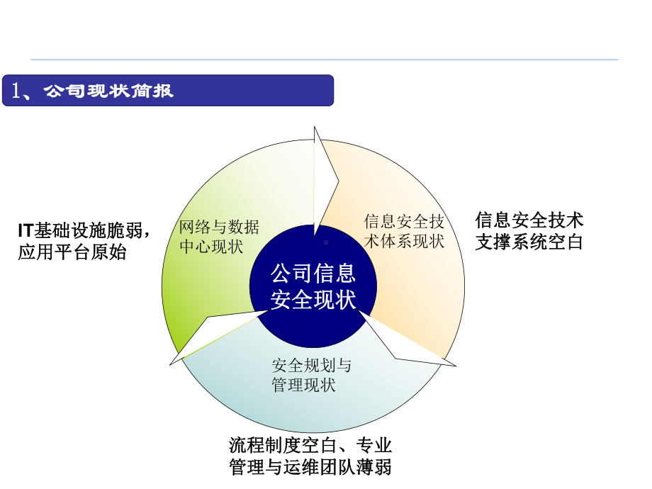 信息安全体系建设方案规划课件.ppt_第3页