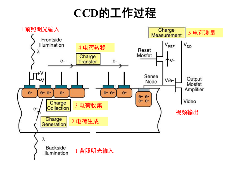 CCD基本工作原理课件.pptx_第3页