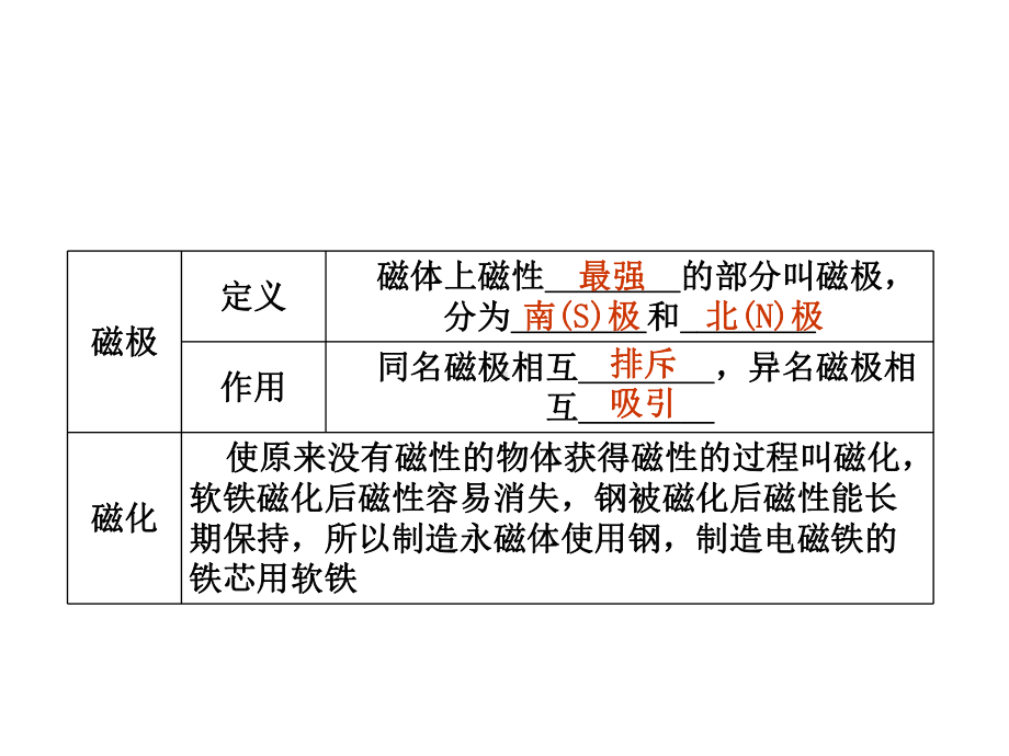 中考物理复习磁现象课件.pptx_第2页