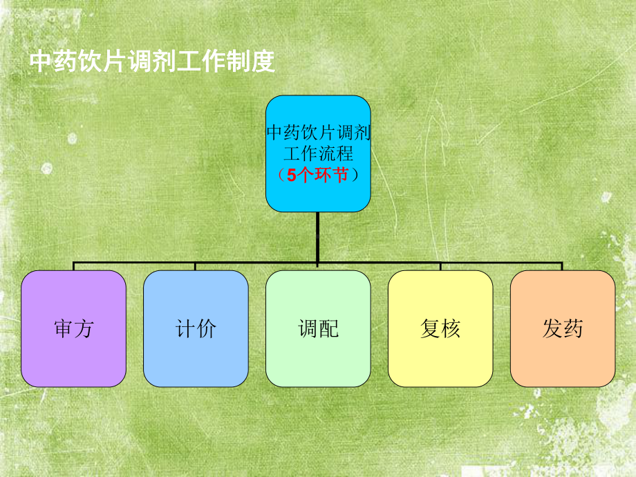 中药调剂及中药煎药-PPT课件.ppt_第2页