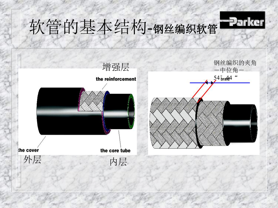 Parker软管培训资料派克液压胶管培训资料技术培训资料课件.pptx_第3页